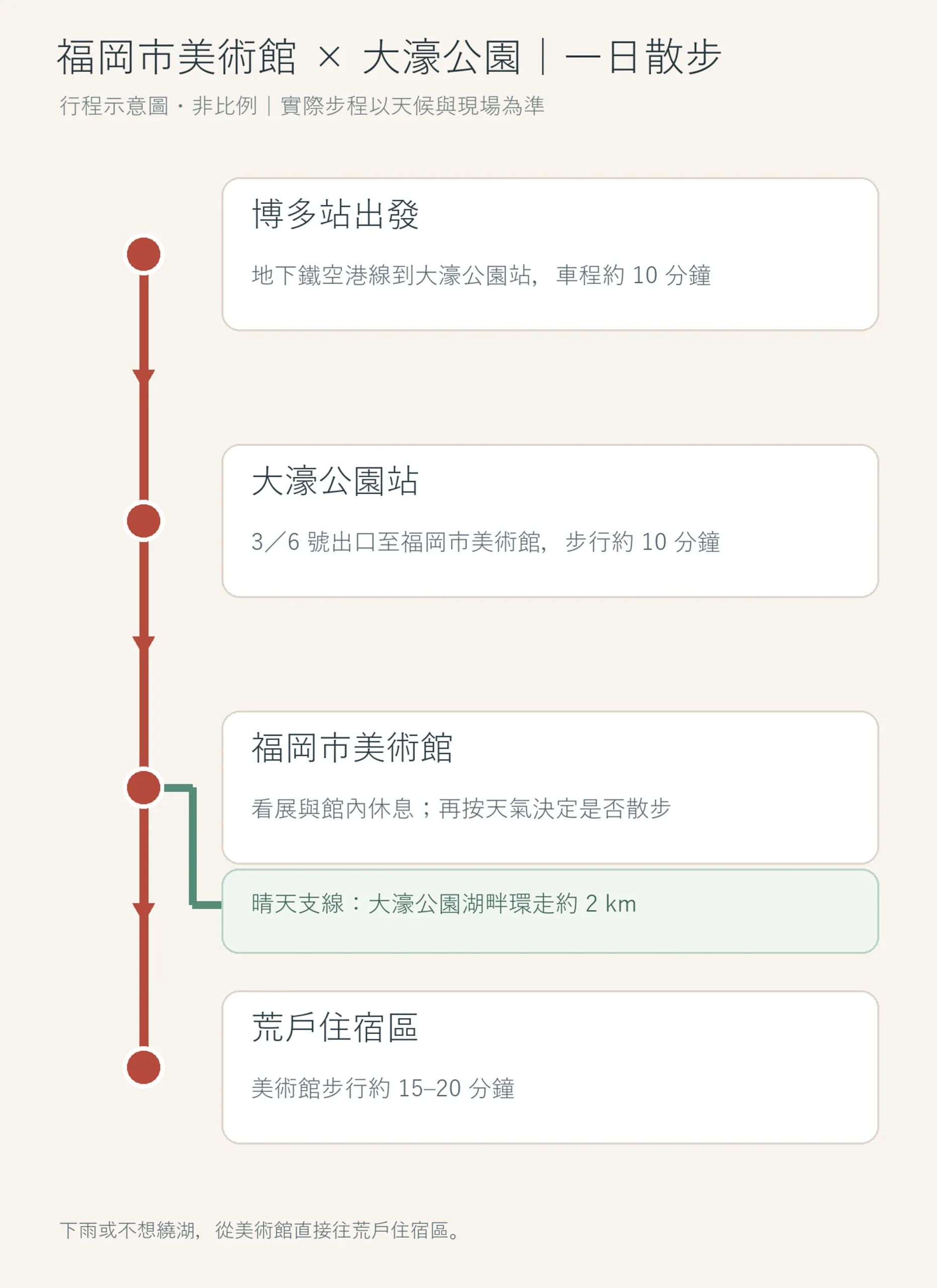 博多站搭地下鐵空港線至大濠公園站，步行到福岡市美術館，再接荒戶住宿區；晴天可加走大濠公園湖畔