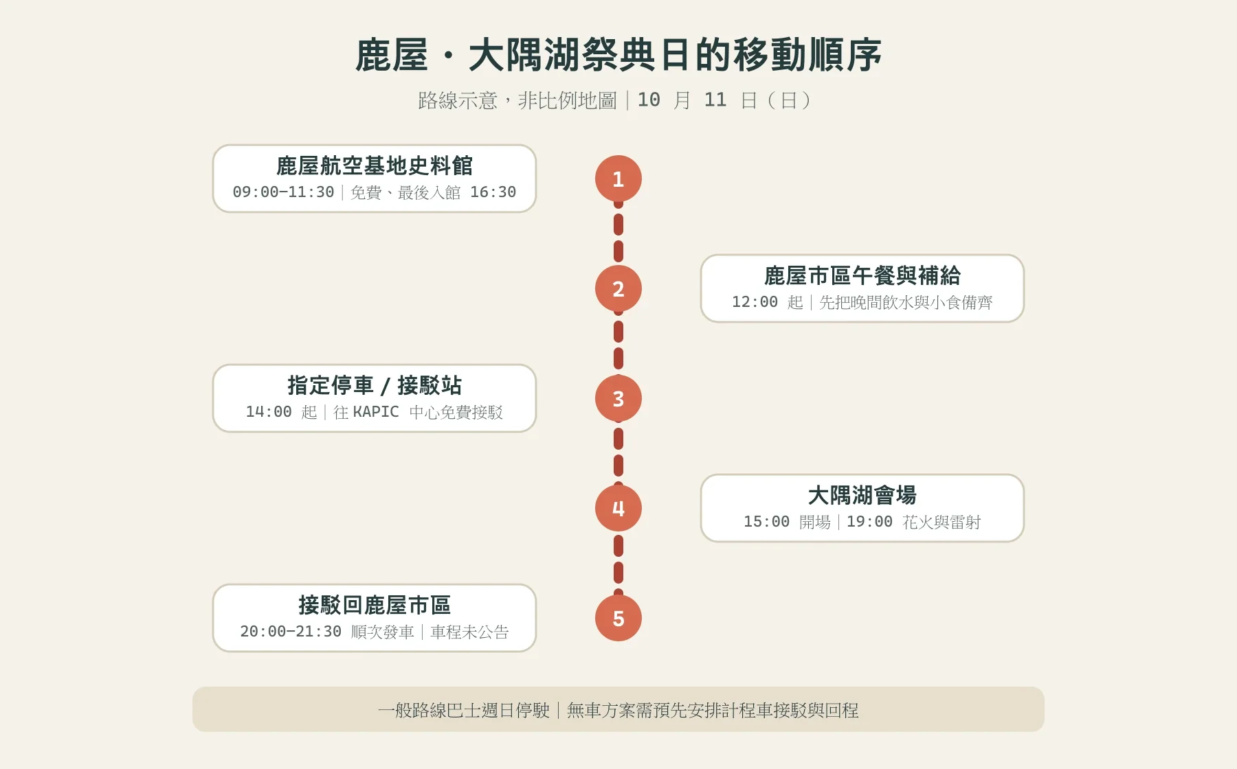 大隅湖湖畔祭典一日遊動線示意：鹿屋航空基地史料館、鹿屋市區、指定接駁站與大隅湖會場
