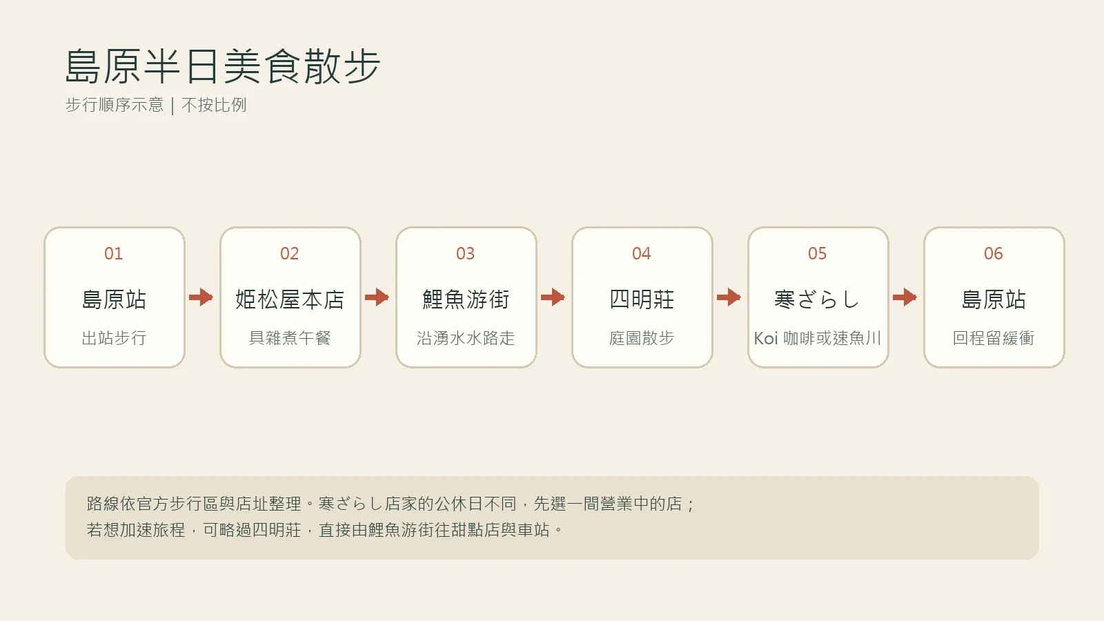 島原半日美食步行順序示意圖，由島原站到姫松屋、鯉魚游街、四明莊、寒ざらし甜點，再回島原站