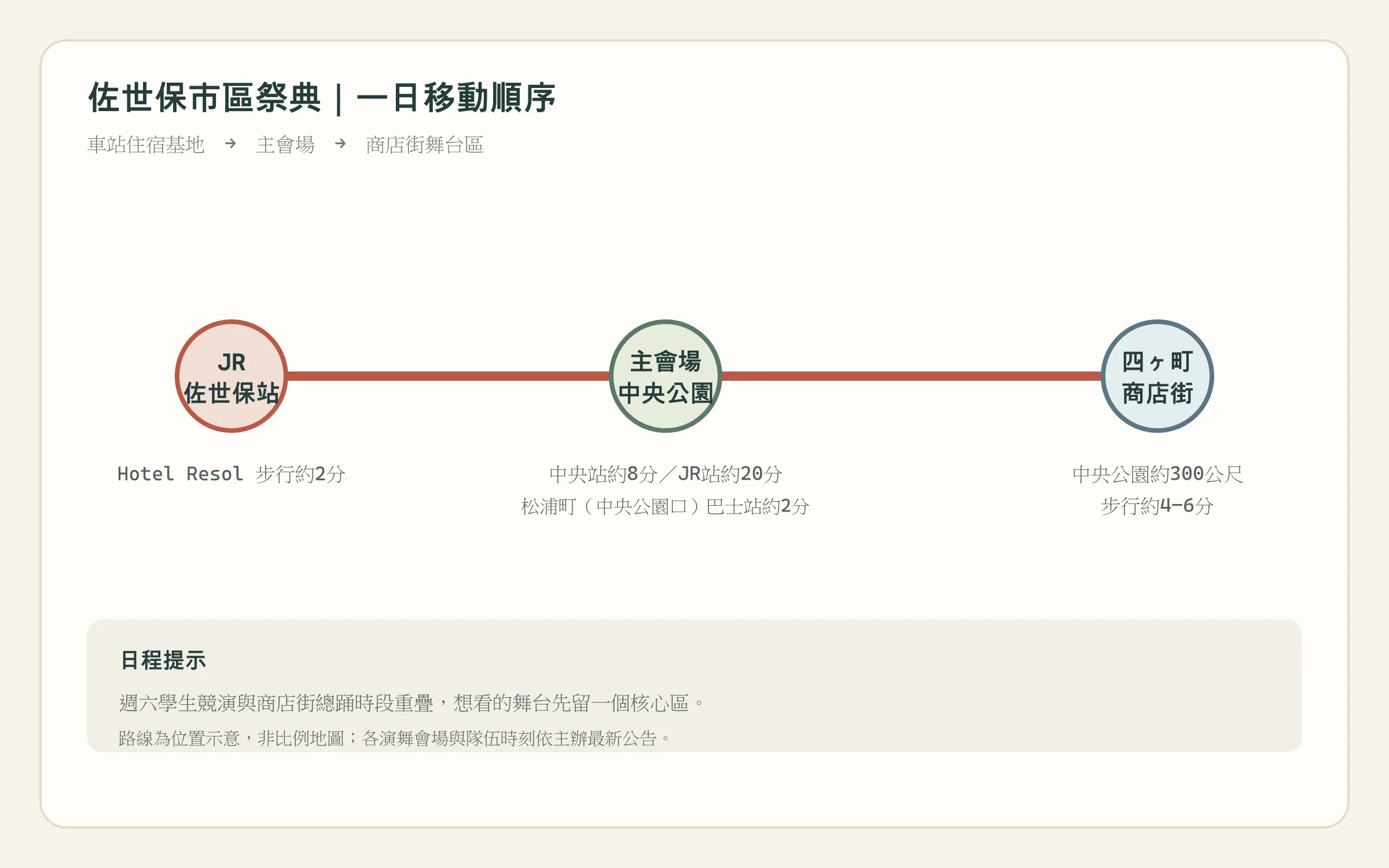 佐世保祭典市區動線示意圖，標出佐世保站、Hotel Resol、佐世保中央公園與四ヶ町商店街的步行關係