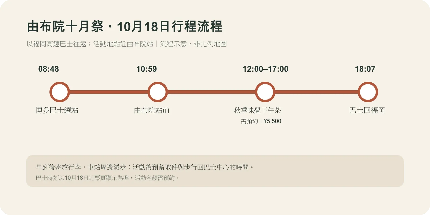 由博多搭高速巴士到由布院，參加10月18日秋季下午茶，再於傍晚回福岡的一日行程順序圖